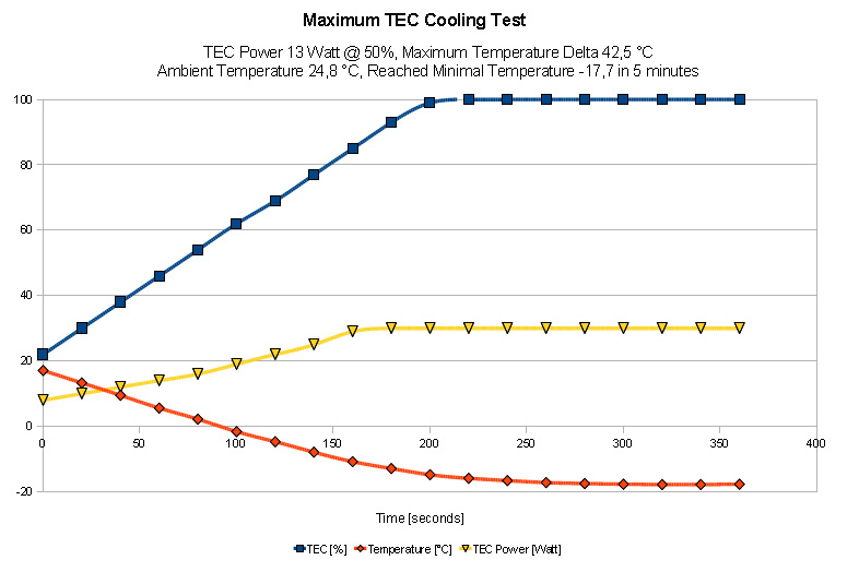 QHY10 Maximum TEC Cooling Test